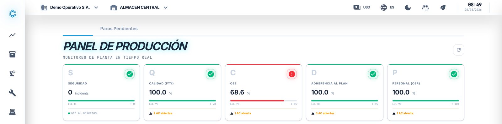 The system's production dashboard: the five SQCDP pillars with their status light — safety, quality, OEE, plan adherence and people — above the company and warehouse bar.
