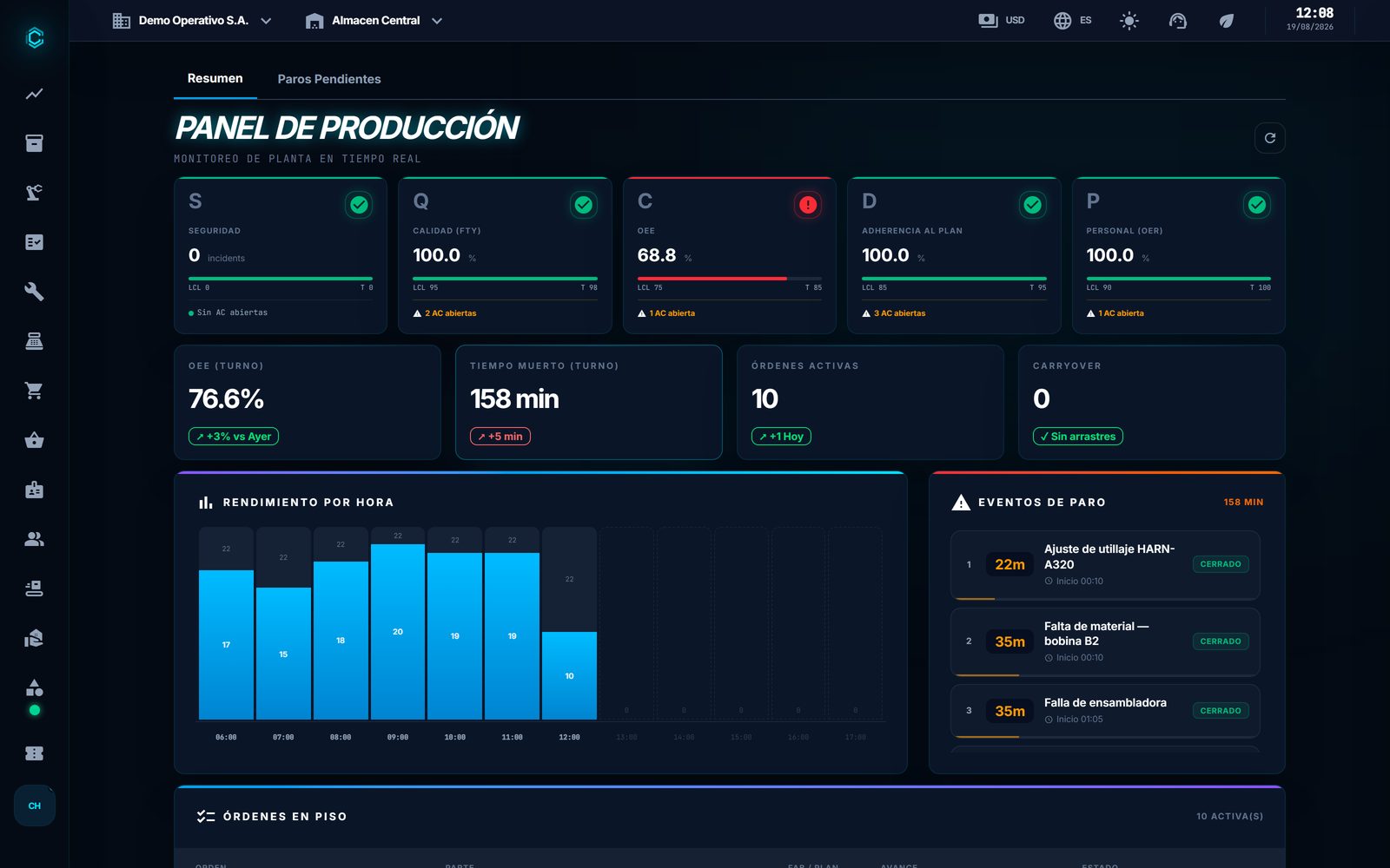 Panel de producción con los cinco pilares SQCDP, OEE del turno y eventos de paro